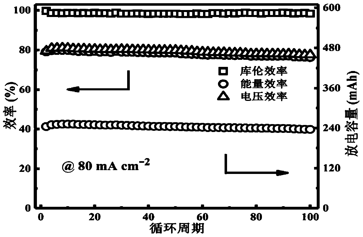 Preparation method of alkaline redox flow battery system with high energy density and low cost