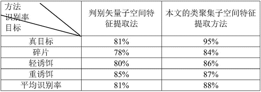 Class aggregation subspace true and false target one-dimensional range profile feature extraction method