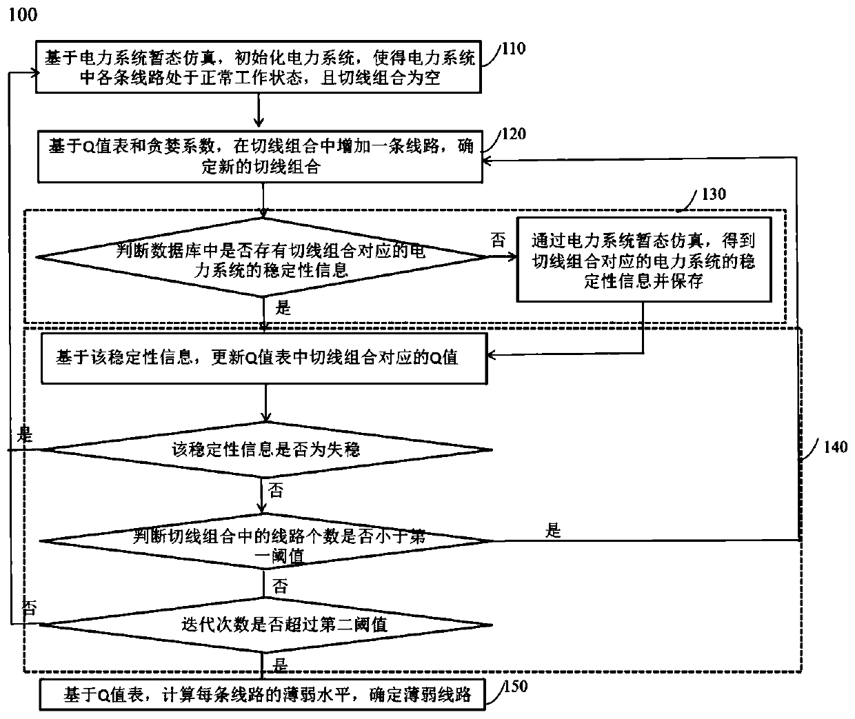 A Method for Identifying Weak Lines in Power System