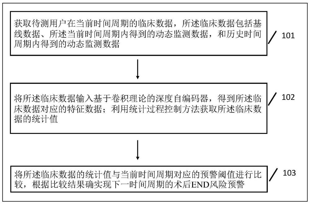 Postoperative end risk early warning and related equipment based on multimodal monitoring information