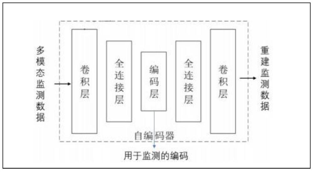 Postoperative end risk early warning and related equipment based on multimodal monitoring information