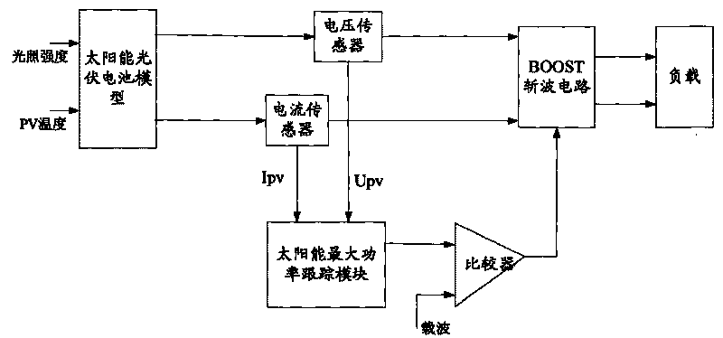 PSIM software-based solar maximum power point tracking algorithm and simulation system