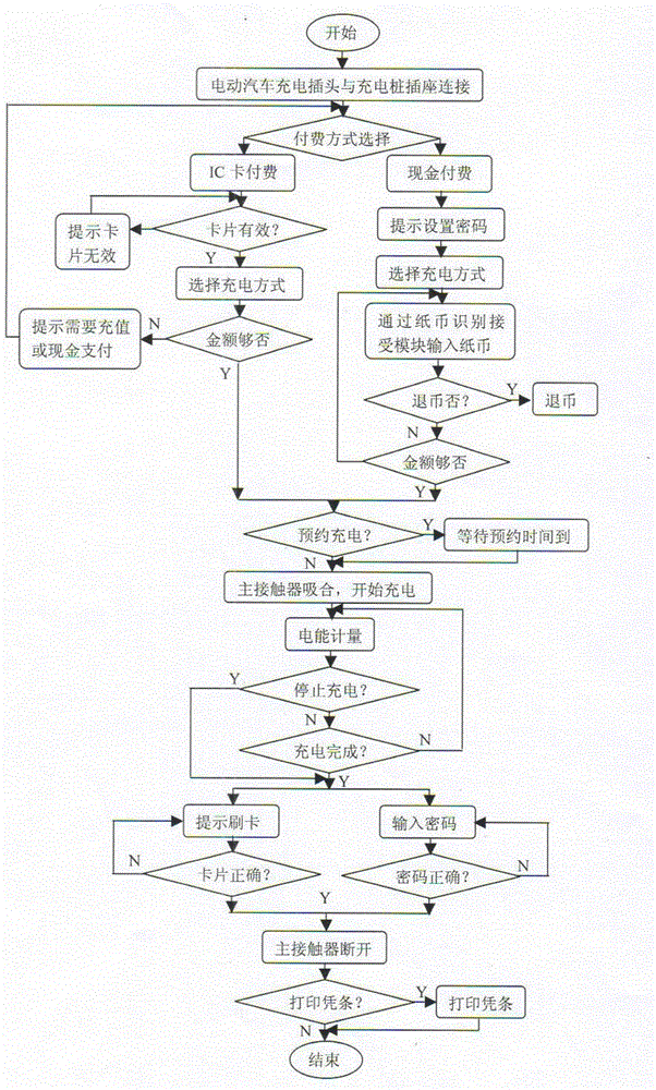 Working method of electric vehicle charging pile system with multiple payment methods