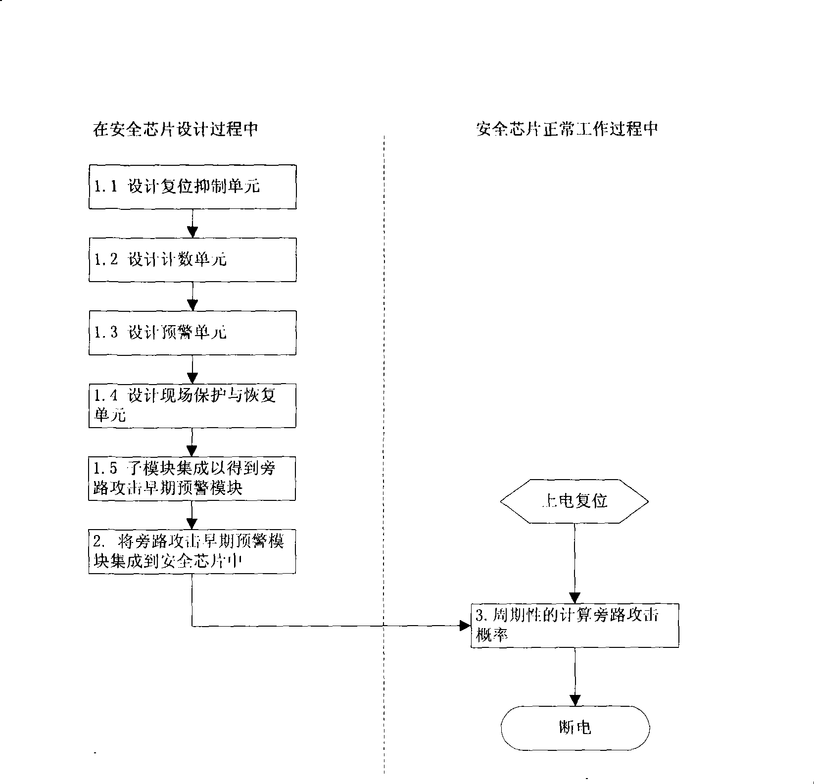 Method for early alarming by-path attack in safety chip