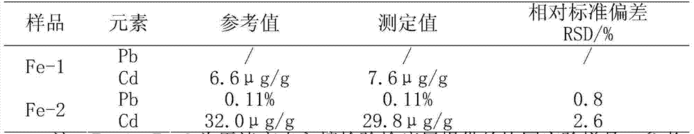 Method for determining cadmium and trace lead in iron ore