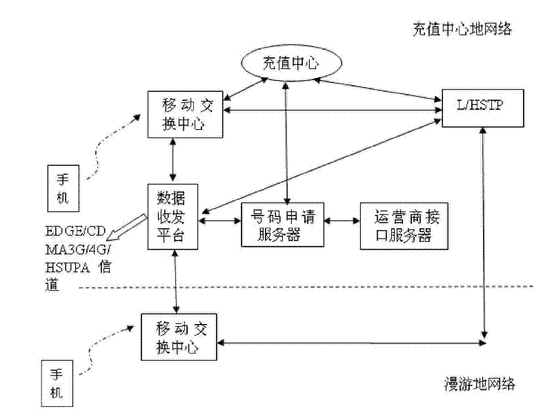 Virtual SIM card multi-number single/double module mobile phone, its implementing method and system