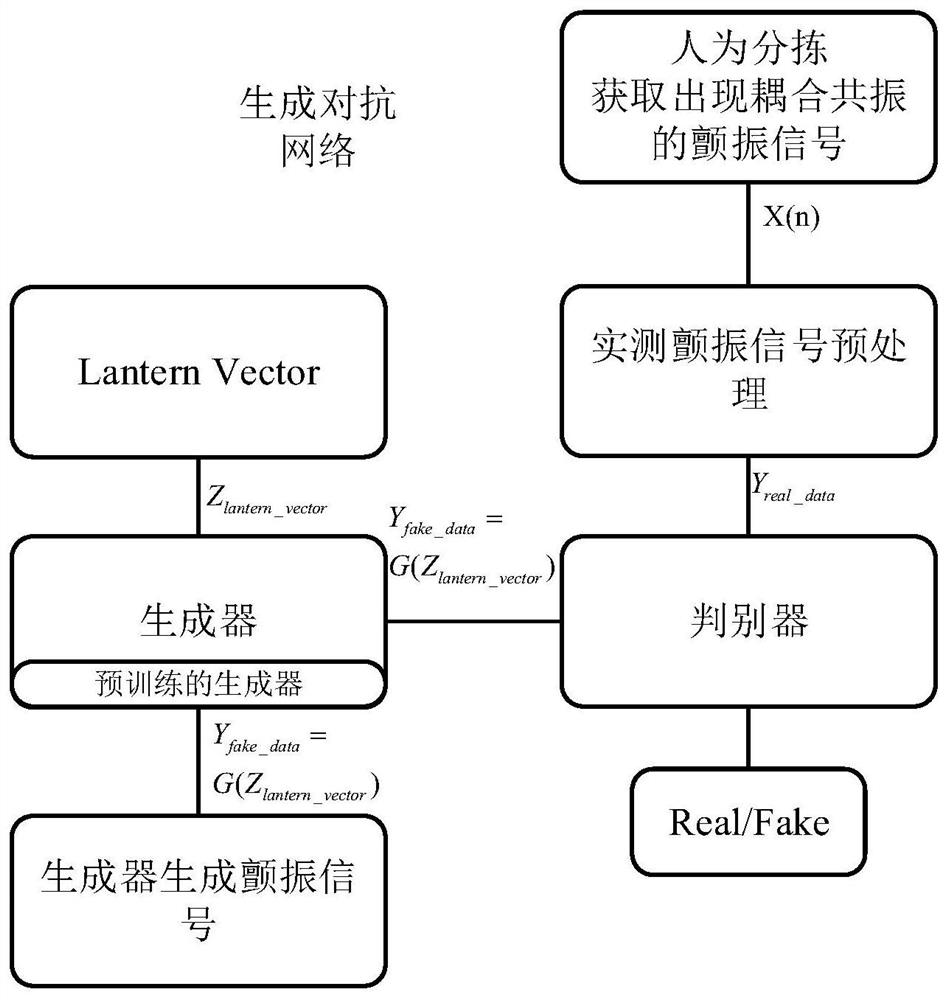 Aeroelastic system flutter signal abnormal data expansion method