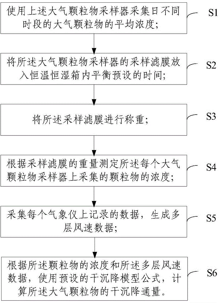 Detection system and detection method for dry deposition flux of atmospheric particulates in forest