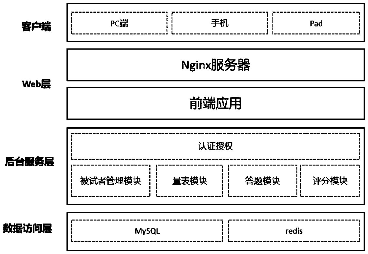 Cognitive disorder training and evaluating system and method