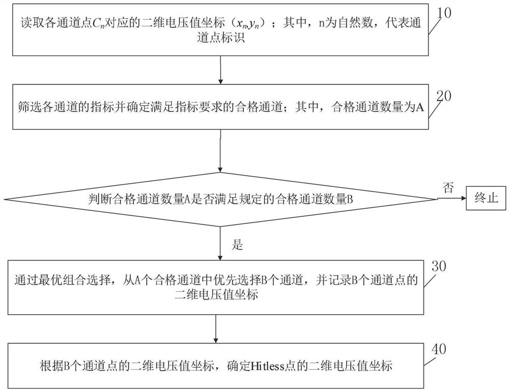 An intelligent selection method and device for two-dimensional mems OSW optical switch hitless points