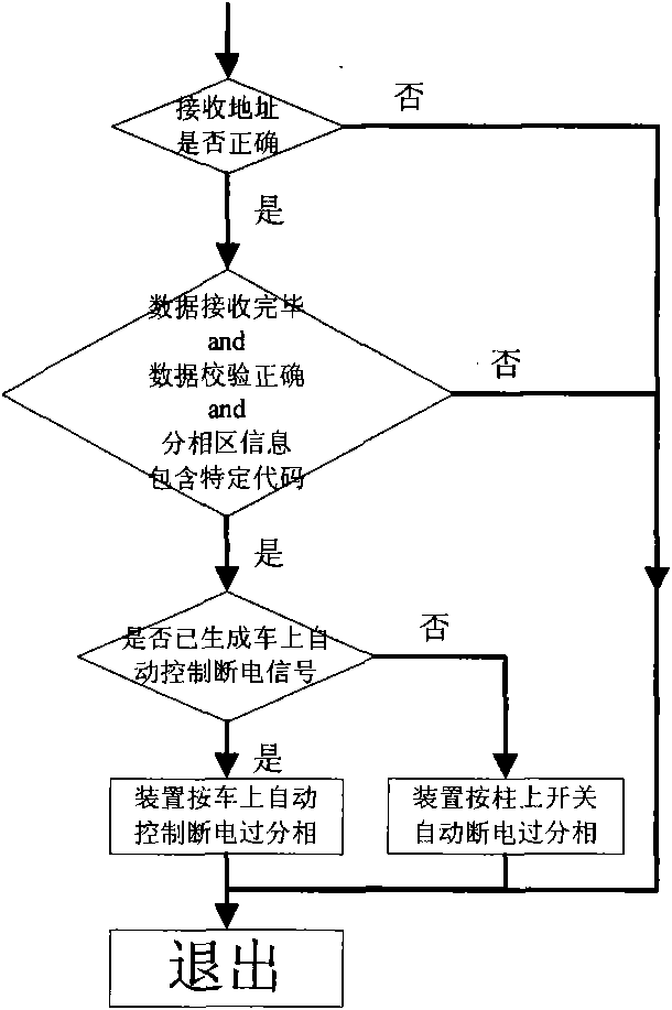 Automatic control mode of railway passing neutral section and device thereof