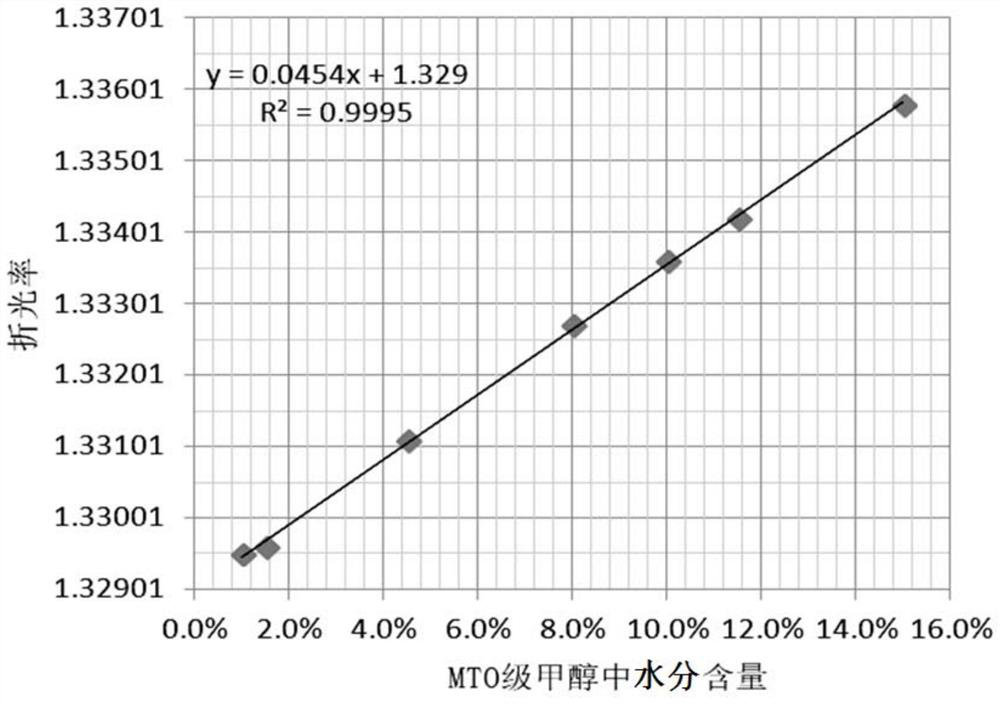 Method for rapidly determining moisture content in MTO-grade methanol by using refraction method