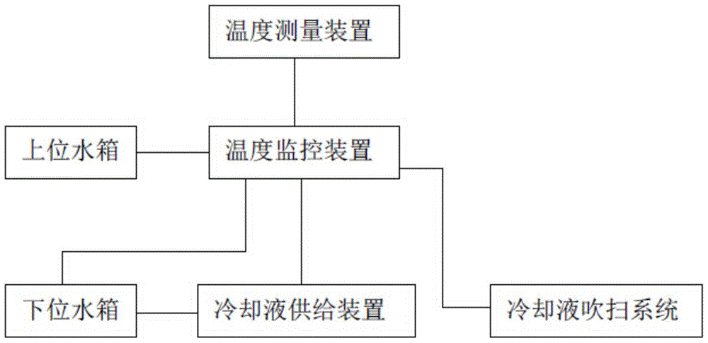 Generator temperature control device