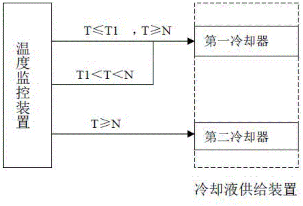 Generator temperature control device