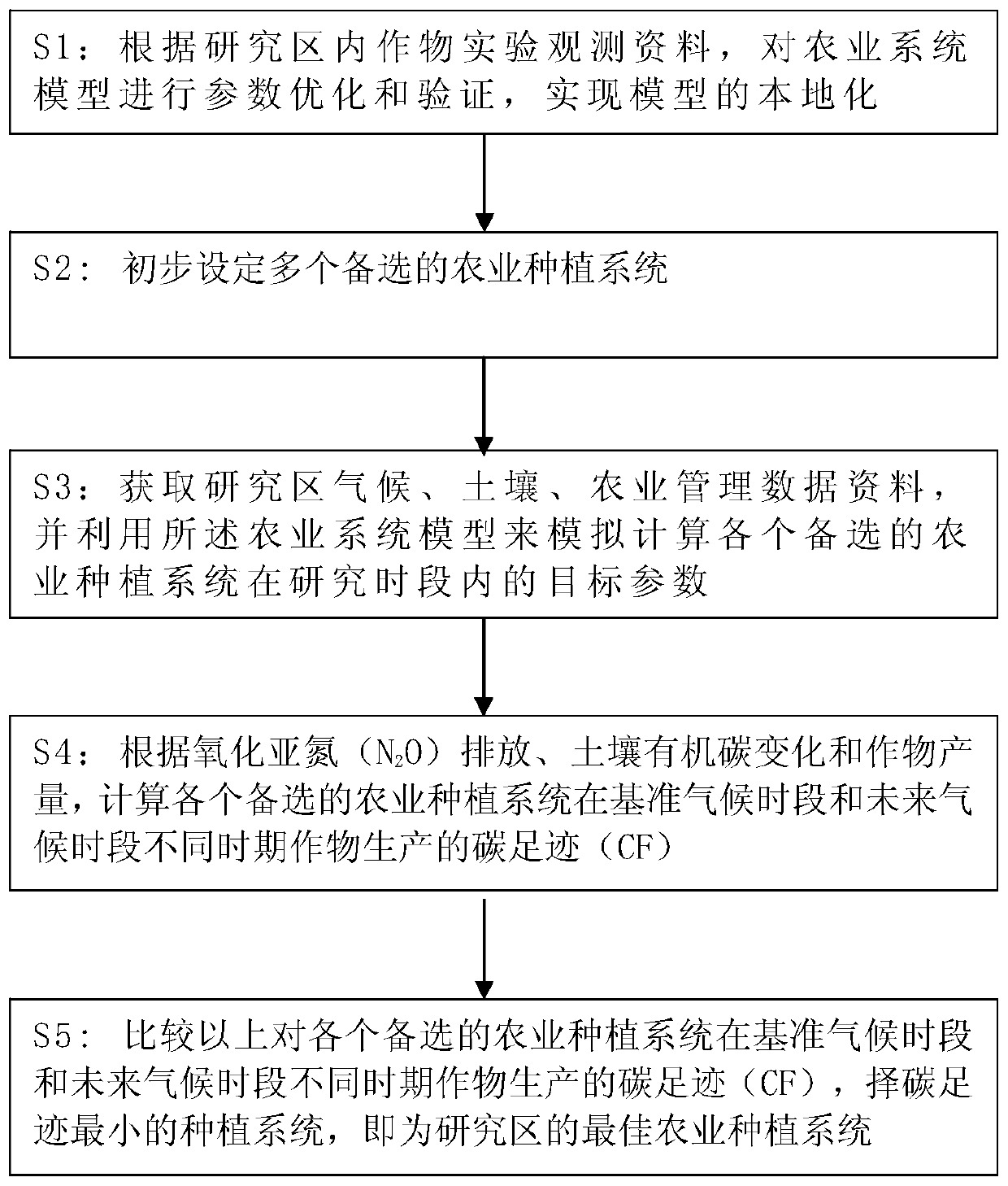 Method of Determining Optimal Agricultural Planting System Based on Multi-objective Comprehensive Evaluation System