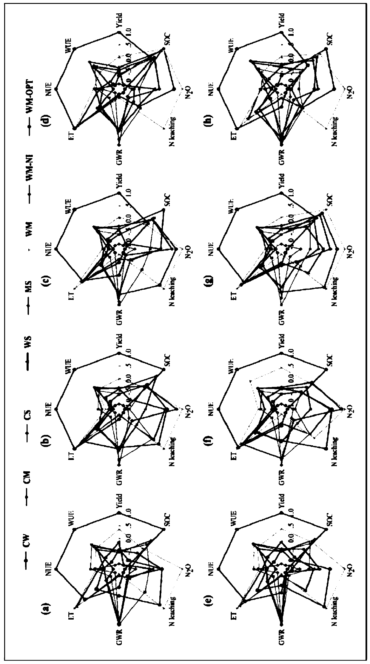 Method of Determining Optimal Agricultural Planting System Based on Multi-objective Comprehensive Evaluation System