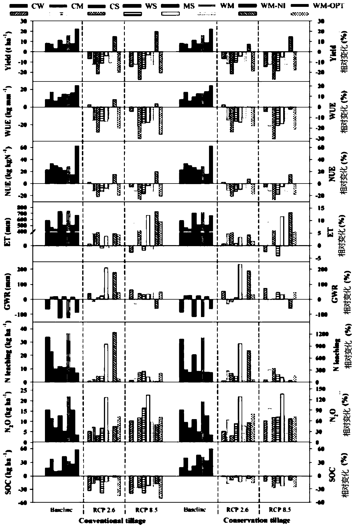 Method of Determining Optimal Agricultural Planting System Based on Multi-objective Comprehensive Evaluation System