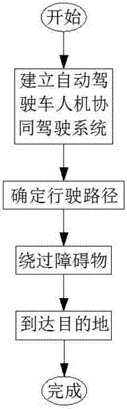 Man-machine coordination driving method of self-driving car