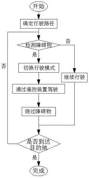 Man-machine coordination driving method of self-driving car