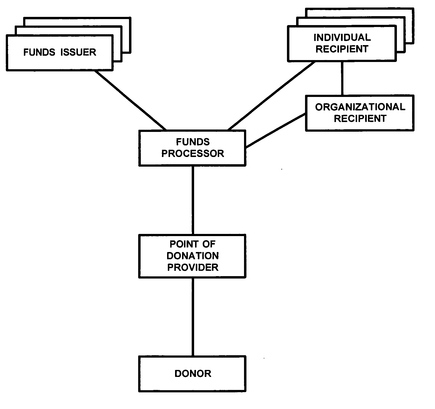 Method and system for making donations to charitable entities