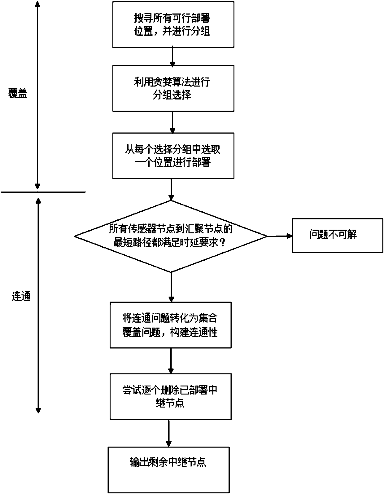 Relay node deployment method in time delay limited wireless sensor network