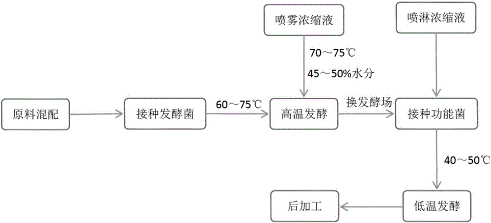 Process for cooperative production of functional biological organic fertilizer from molasses alcohol concentrated liquid