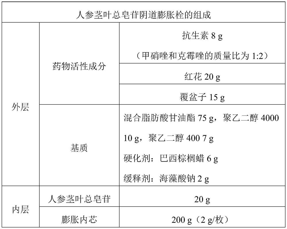 A kind of ginseng stem and leaf total saponins vaginal expansion suppository and its preparation method and application