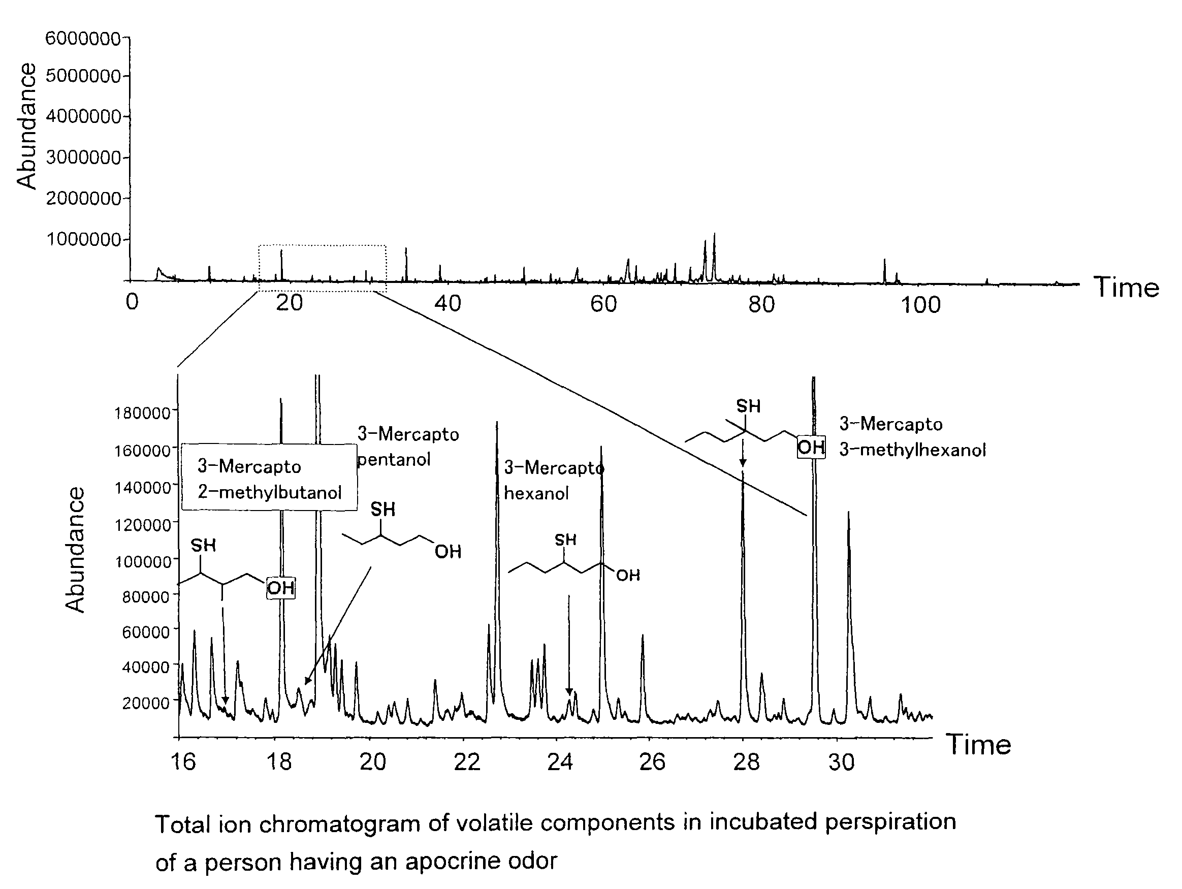 Indicator for assessing body odor, process for producing the same, body odor assessment method, method of assessing efficaciousness of deodorant and kit for conveniently assessing body odor