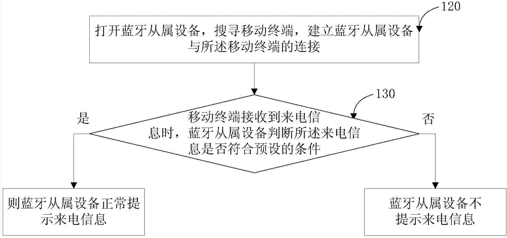 Bluetooth slave unit call selection prompting method and device