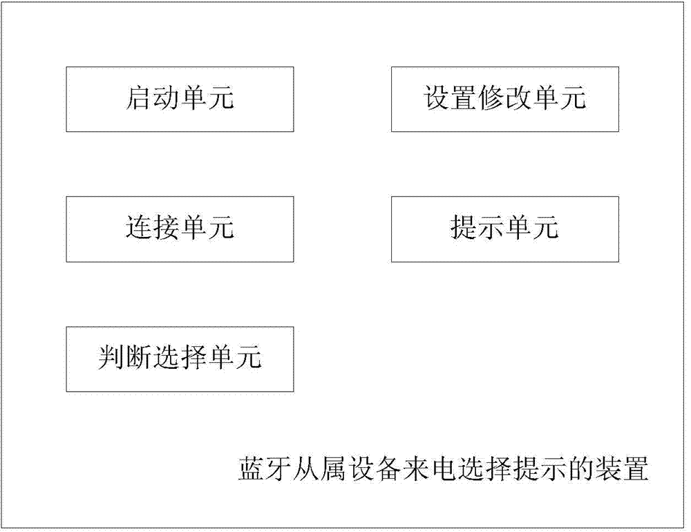 Bluetooth slave unit call selection prompting method and device