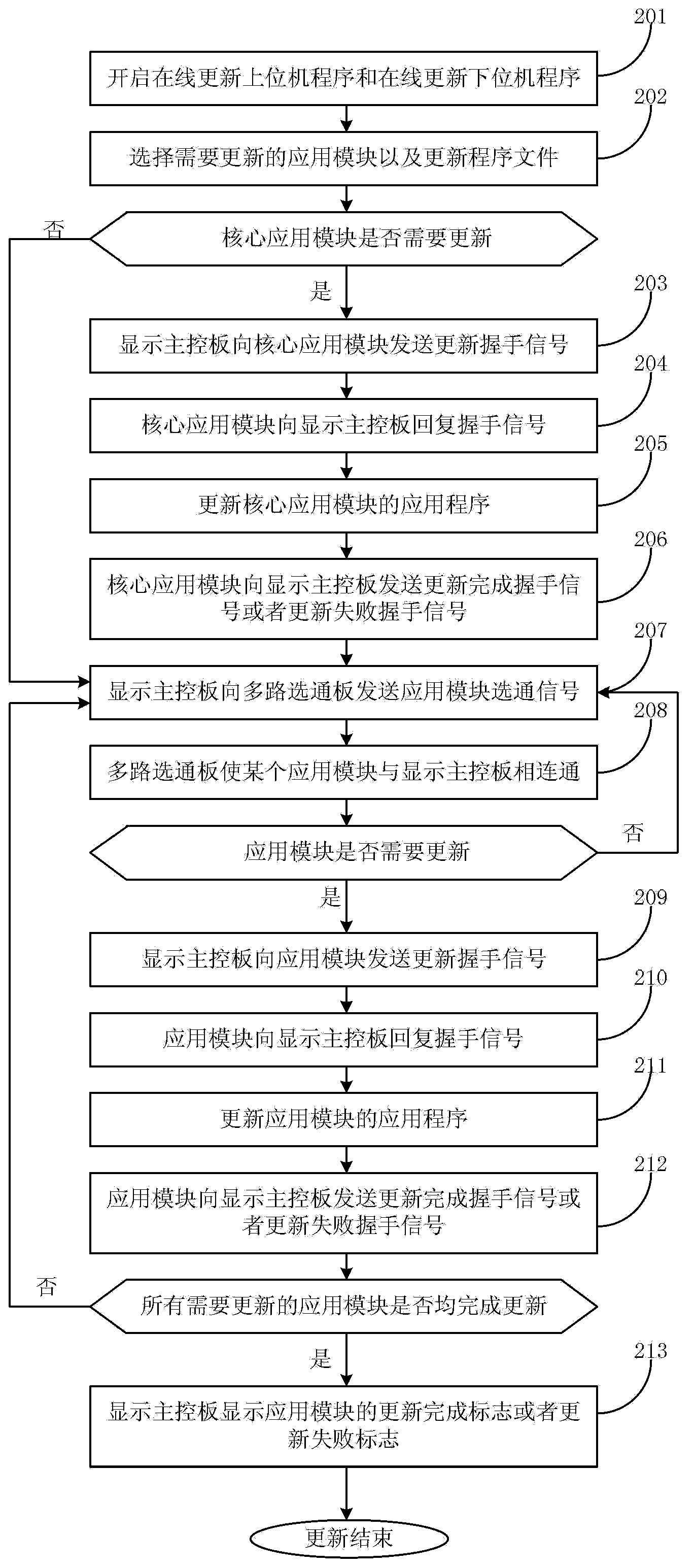 System and method for online updating of multiple board cards