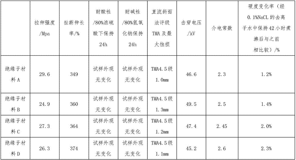 Polymeric crystalline silicon insulator material for direct-current power transmission as well as preparation method and application thereof