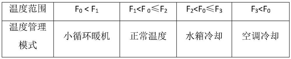 A multi-mode temperature management system for hybrid electric vehicles