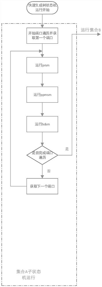 A method and system for rstp state machine scheduling