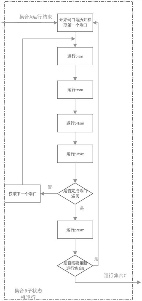 A method and system for rstp state machine scheduling