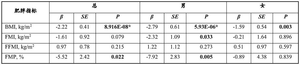 SNP loci associated with obesity and/or hypertriglyceridemia in Chinese children and their application