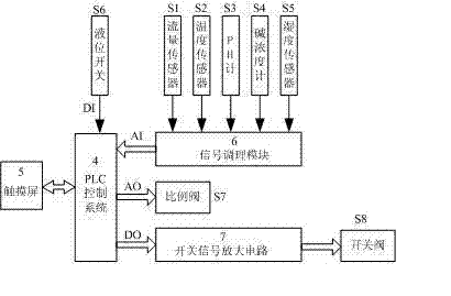 ERP-based intelligent intensive control system of continuous dyeing production line