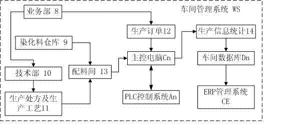 ERP-based intelligent intensive control system of continuous dyeing production line