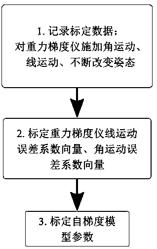 Calibration method of gravity gradiometer of rotary accelerometer