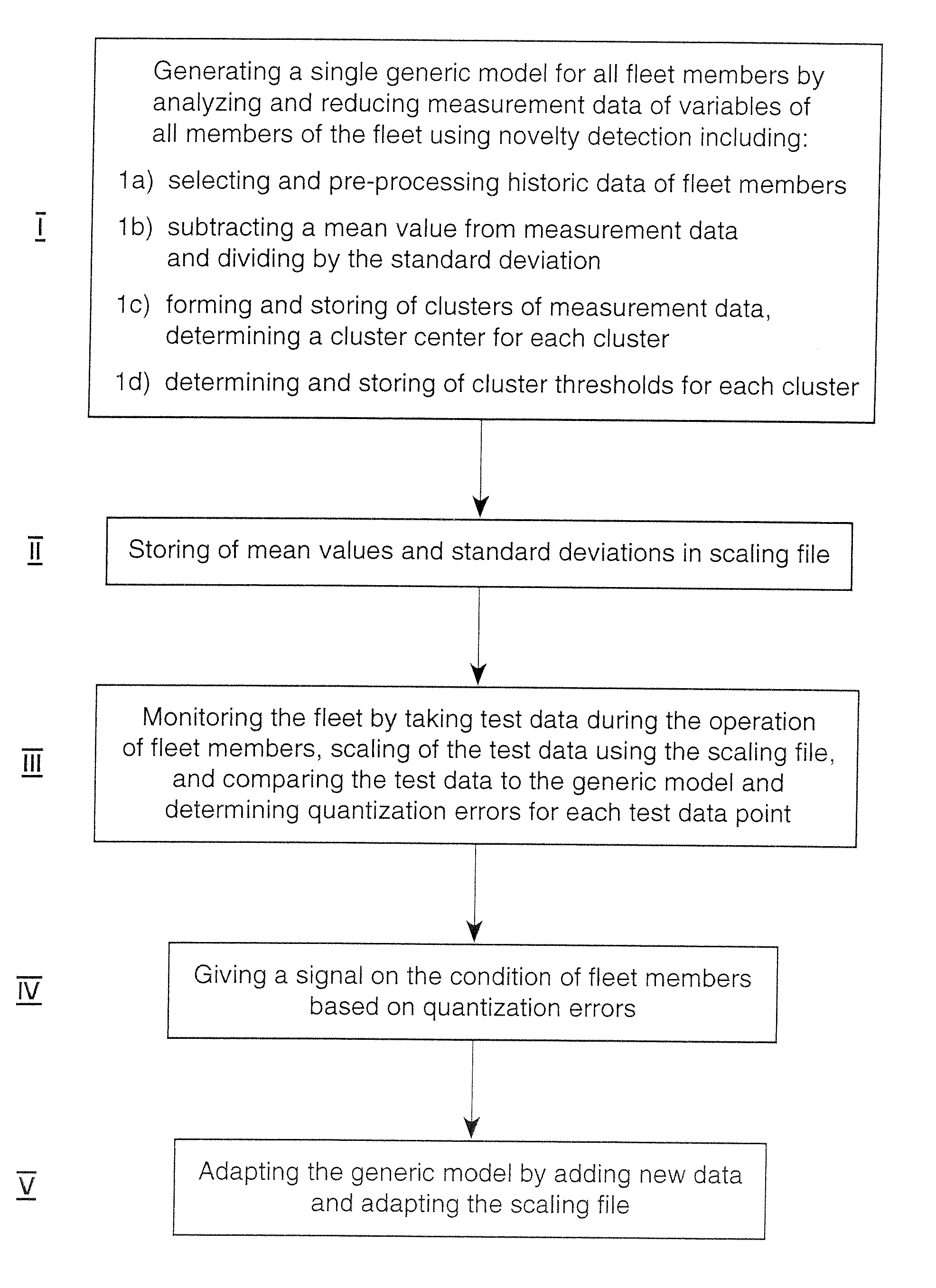 Method of condition monitoring