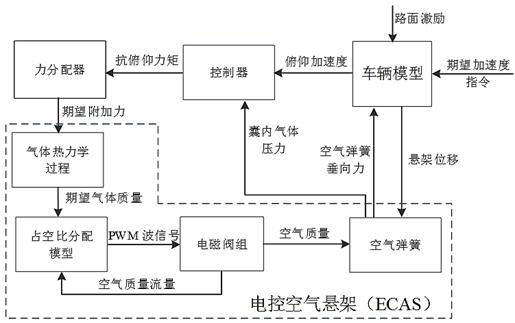 Vehicle ACC system attitude control method and system based on electronic control air suspension