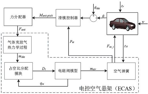 Vehicle ACC system attitude control method and system based on electronic control air suspension