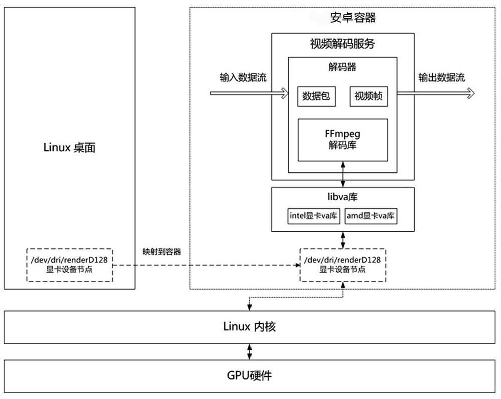 Android video decoding hardware acceleration method based on Linux desktop video card