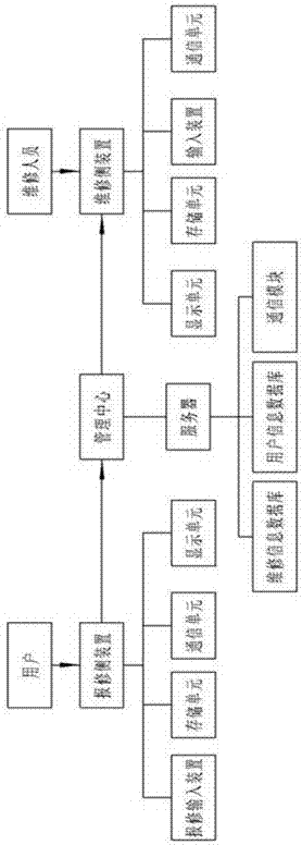 Maintenance and repair system for heating and ventilation