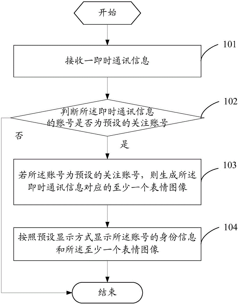 Instant communication information prompting method and mobile terminal