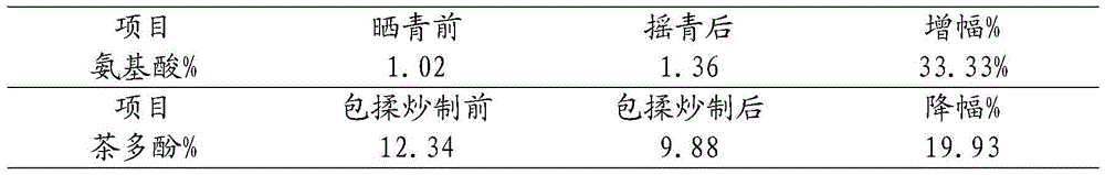 Processing method of Adinandra nitida