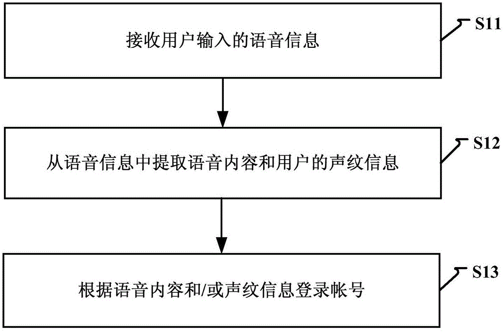 Account login method and device