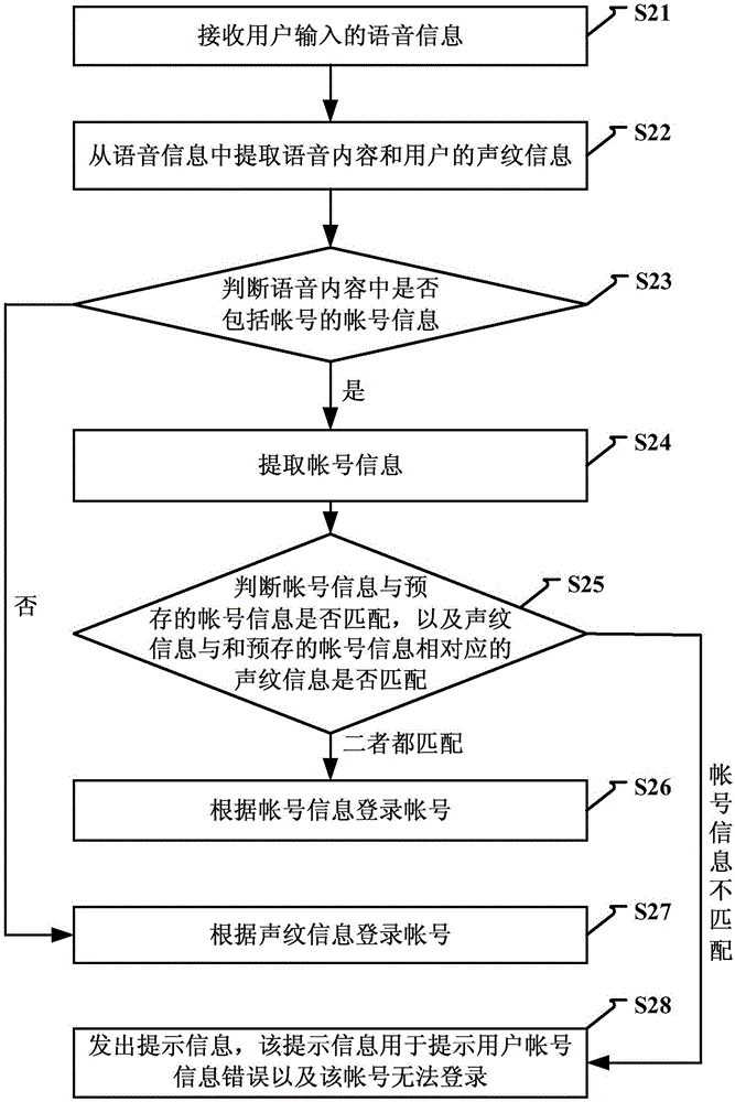 Account login method and device