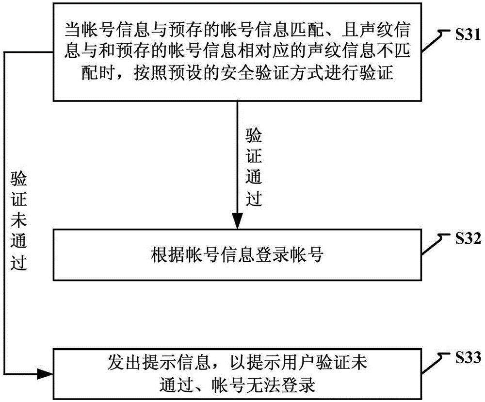 Account login method and device