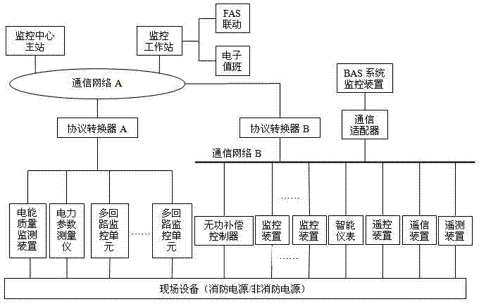 Integrated automation system of transformer substation